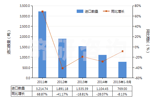 2011-2015年9月中國銻的氧化物(HS28258000)進(jìn)口量及增速統(tǒng)計(jì)
